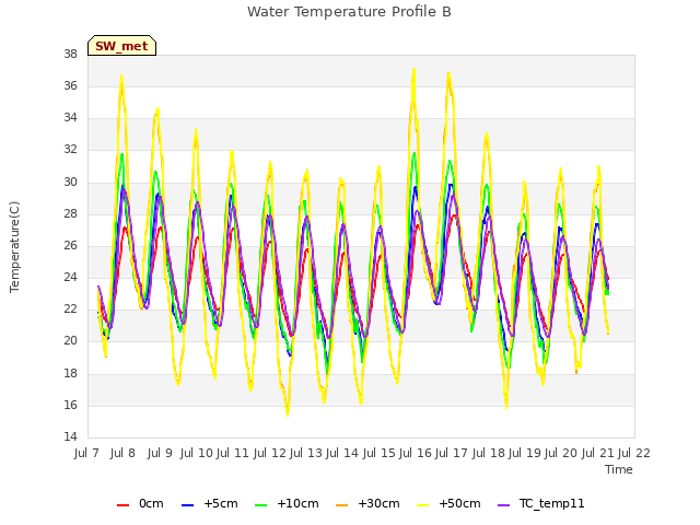 plot of Water Temperature Profile B