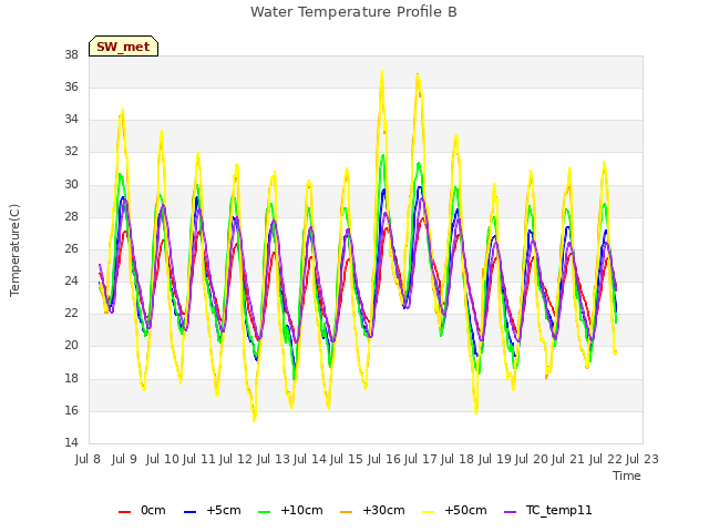 plot of Water Temperature Profile B