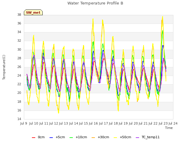 plot of Water Temperature Profile B