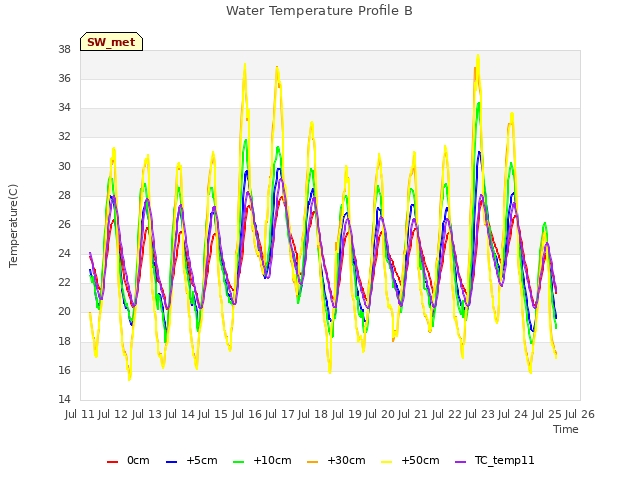 plot of Water Temperature Profile B