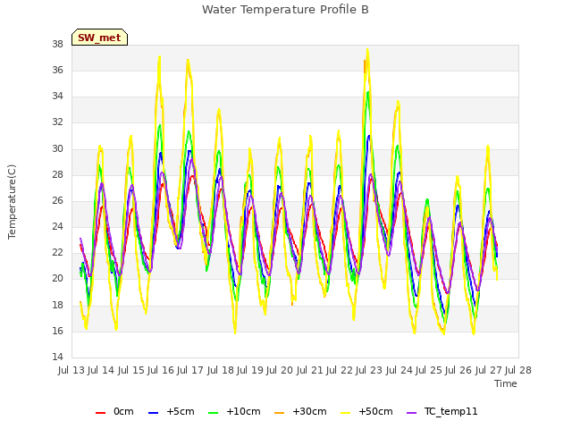 plot of Water Temperature Profile B