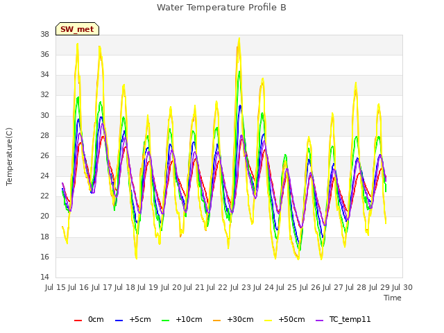 plot of Water Temperature Profile B