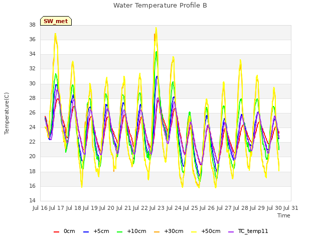 plot of Water Temperature Profile B