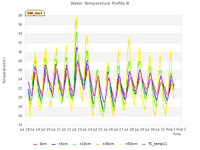 plot of Water Temperature Profile B