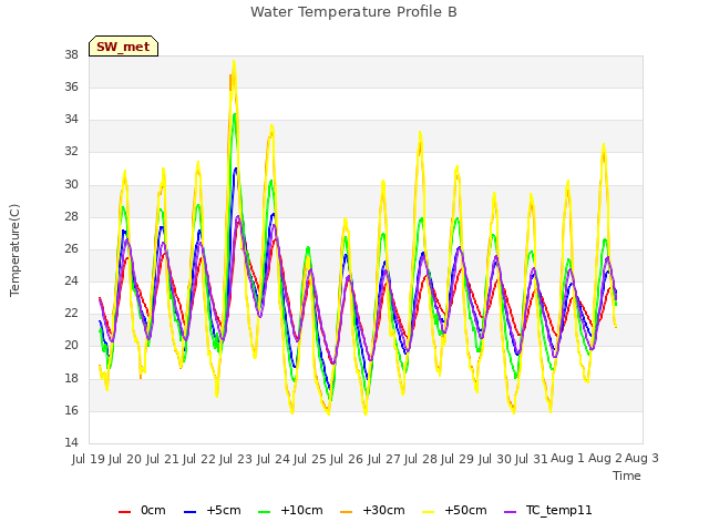 plot of Water Temperature Profile B