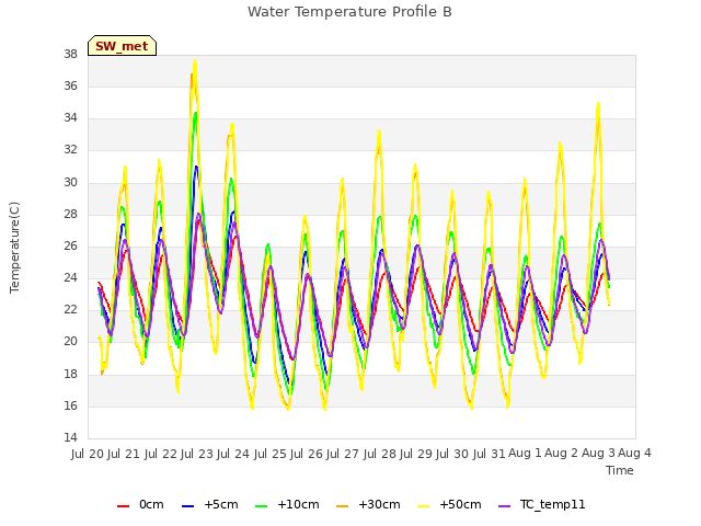 plot of Water Temperature Profile B