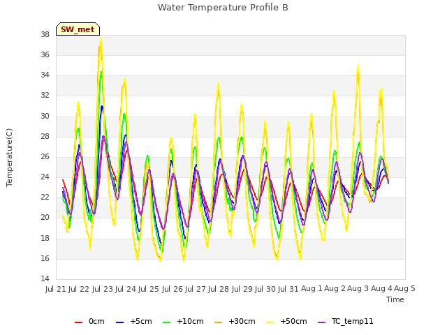 plot of Water Temperature Profile B