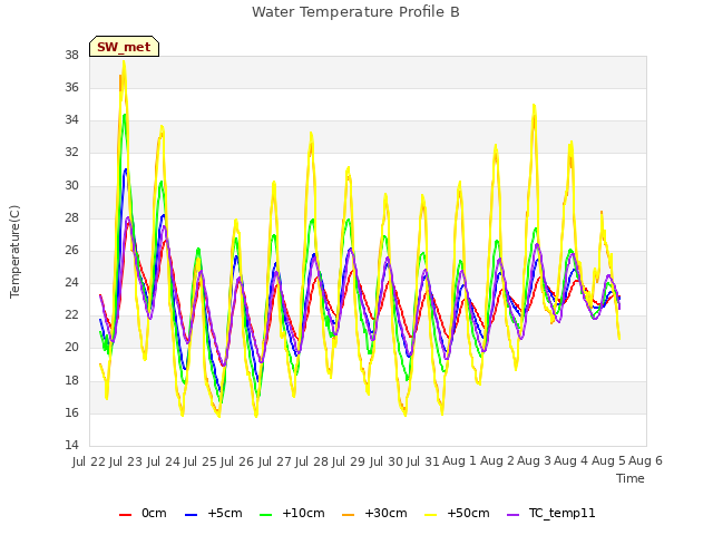 plot of Water Temperature Profile B