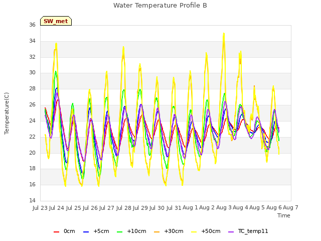 plot of Water Temperature Profile B