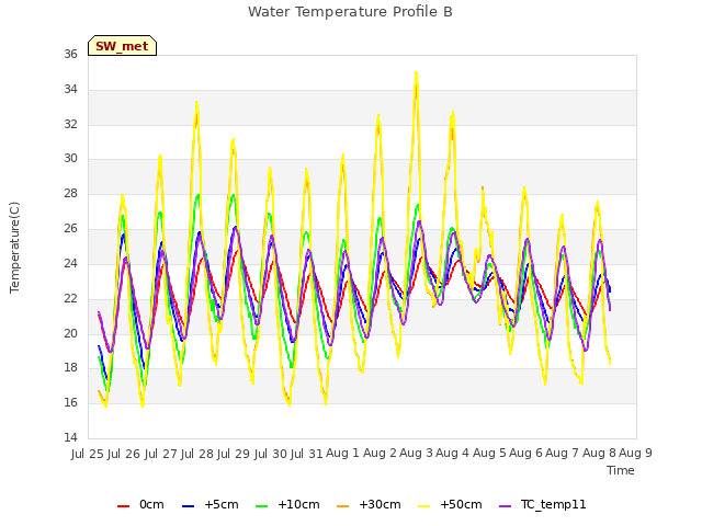 plot of Water Temperature Profile B