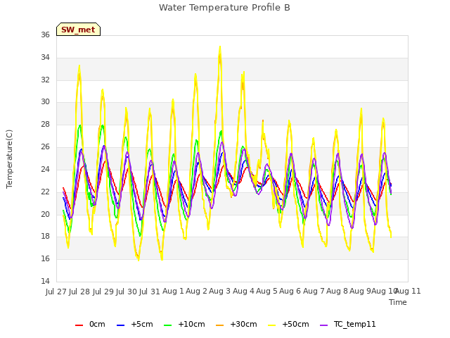 plot of Water Temperature Profile B