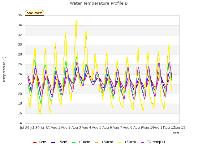 plot of Water Temperature Profile B