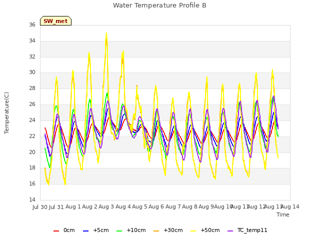 plot of Water Temperature Profile B