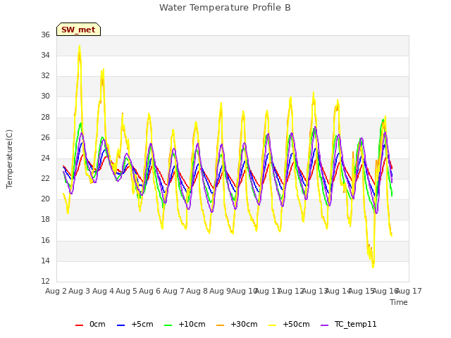 plot of Water Temperature Profile B