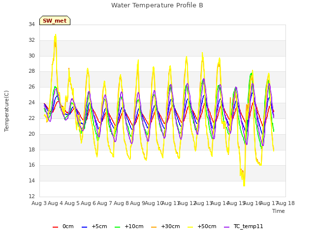 plot of Water Temperature Profile B