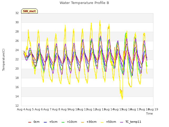 plot of Water Temperature Profile B