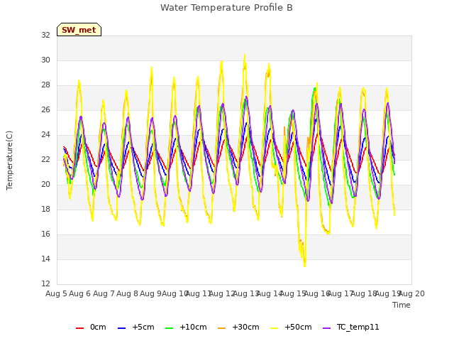 plot of Water Temperature Profile B