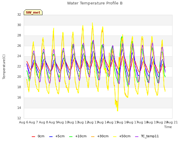 plot of Water Temperature Profile B