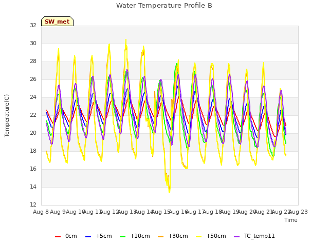 plot of Water Temperature Profile B