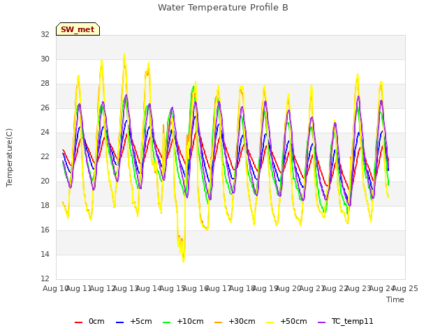 plot of Water Temperature Profile B