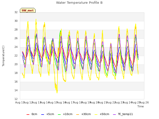 plot of Water Temperature Profile B