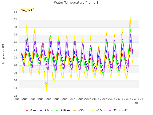 plot of Water Temperature Profile B