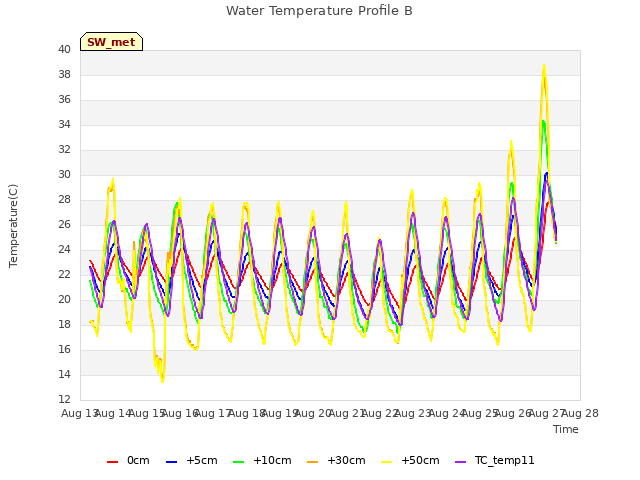 plot of Water Temperature Profile B