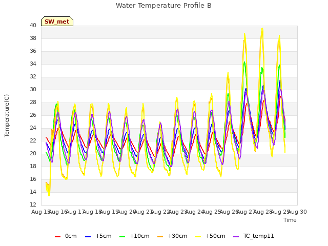 plot of Water Temperature Profile B