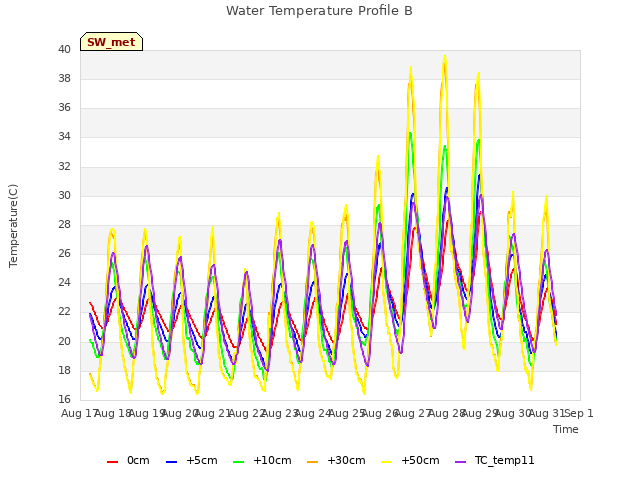 plot of Water Temperature Profile B