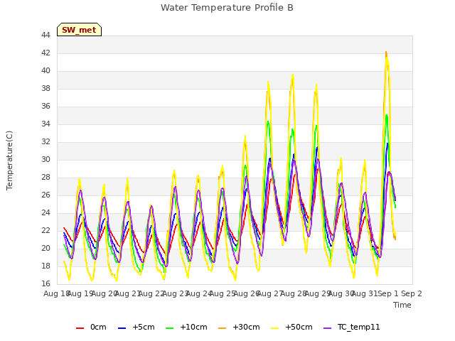 plot of Water Temperature Profile B