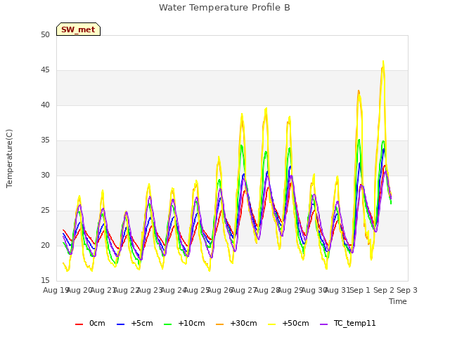 plot of Water Temperature Profile B