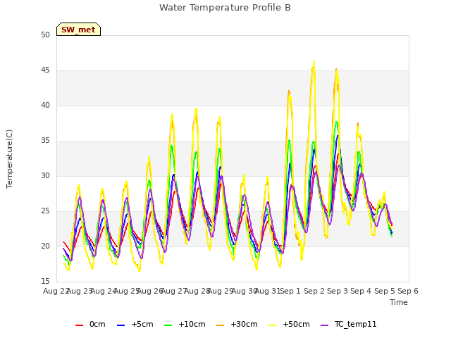 plot of Water Temperature Profile B