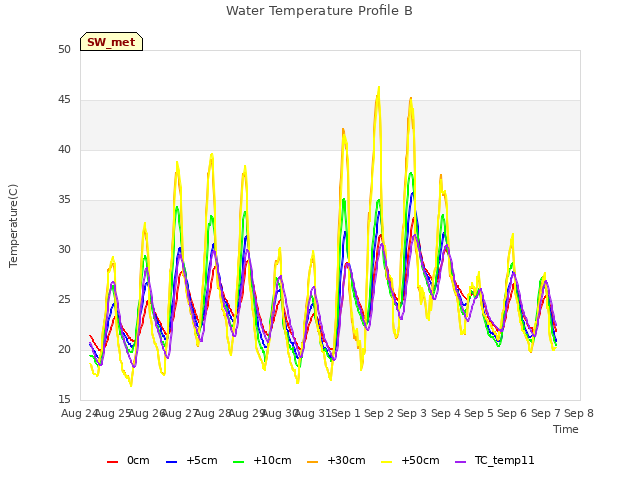 plot of Water Temperature Profile B