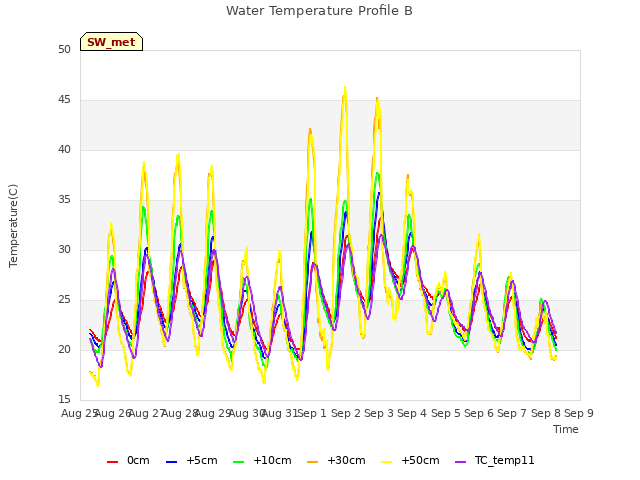 plot of Water Temperature Profile B