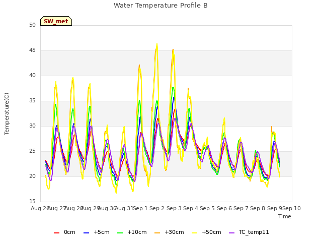 plot of Water Temperature Profile B