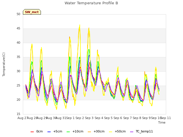 plot of Water Temperature Profile B