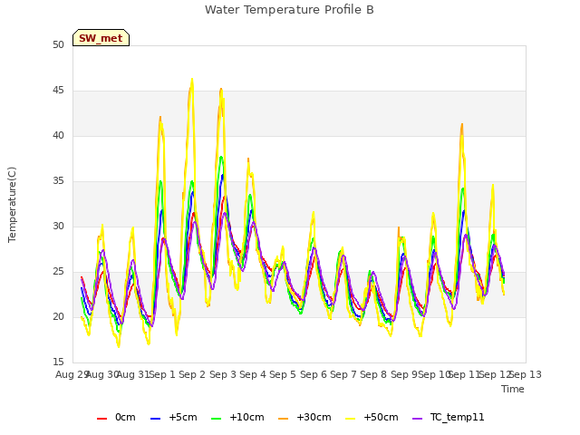 plot of Water Temperature Profile B