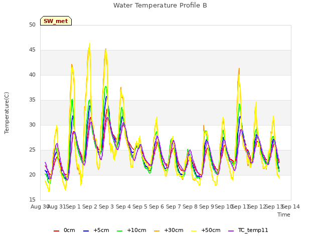 plot of Water Temperature Profile B