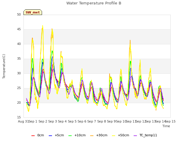 plot of Water Temperature Profile B