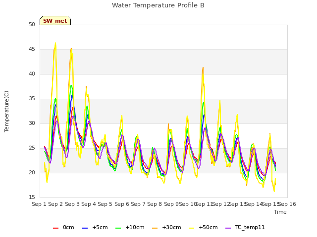 plot of Water Temperature Profile B