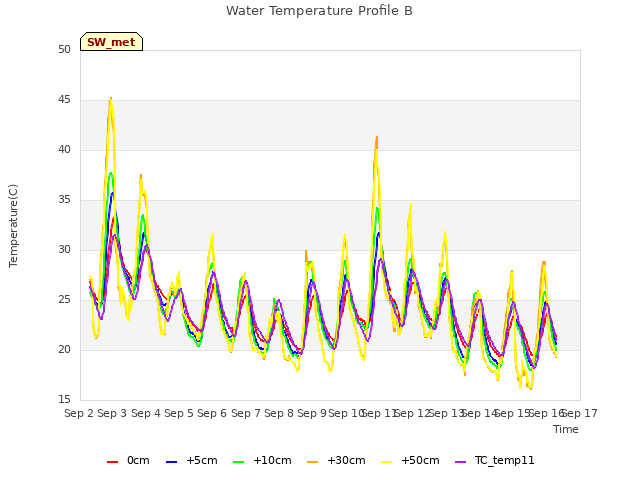 plot of Water Temperature Profile B