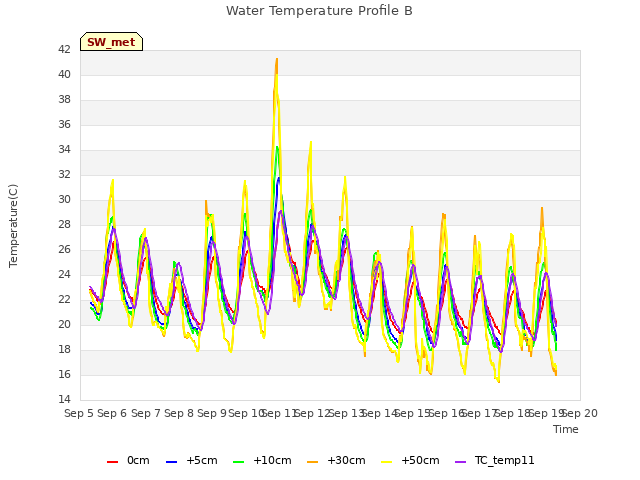 plot of Water Temperature Profile B