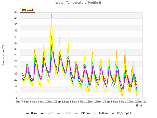 plot of Water Temperature Profile B