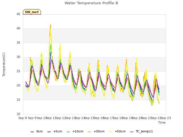 plot of Water Temperature Profile B