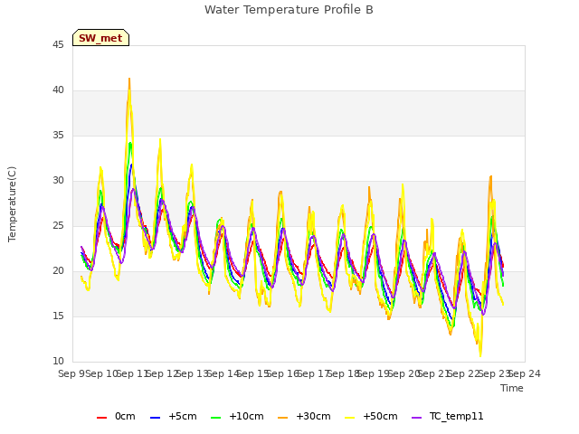 plot of Water Temperature Profile B