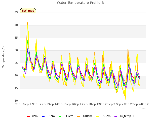 plot of Water Temperature Profile B