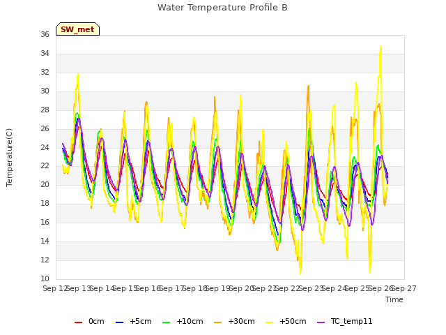 plot of Water Temperature Profile B