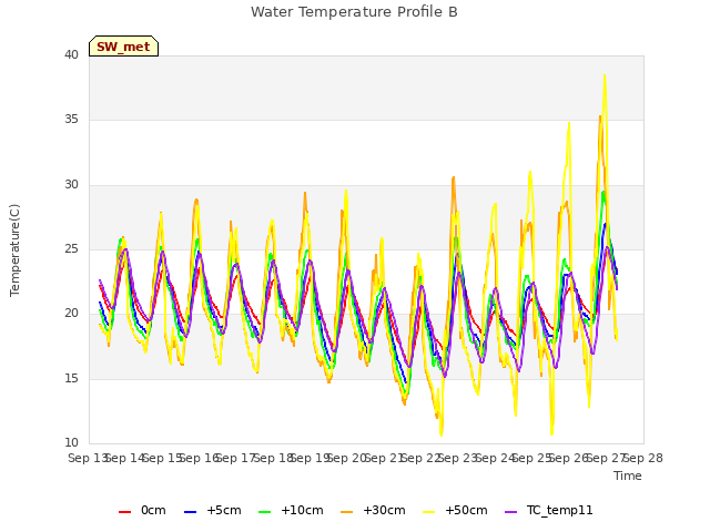 plot of Water Temperature Profile B