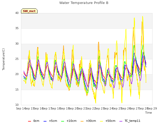 plot of Water Temperature Profile B