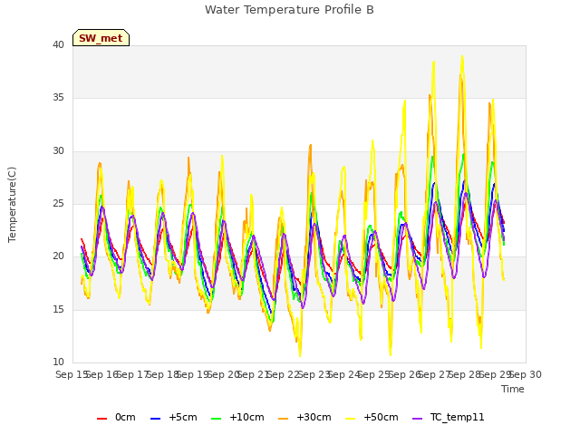 plot of Water Temperature Profile B